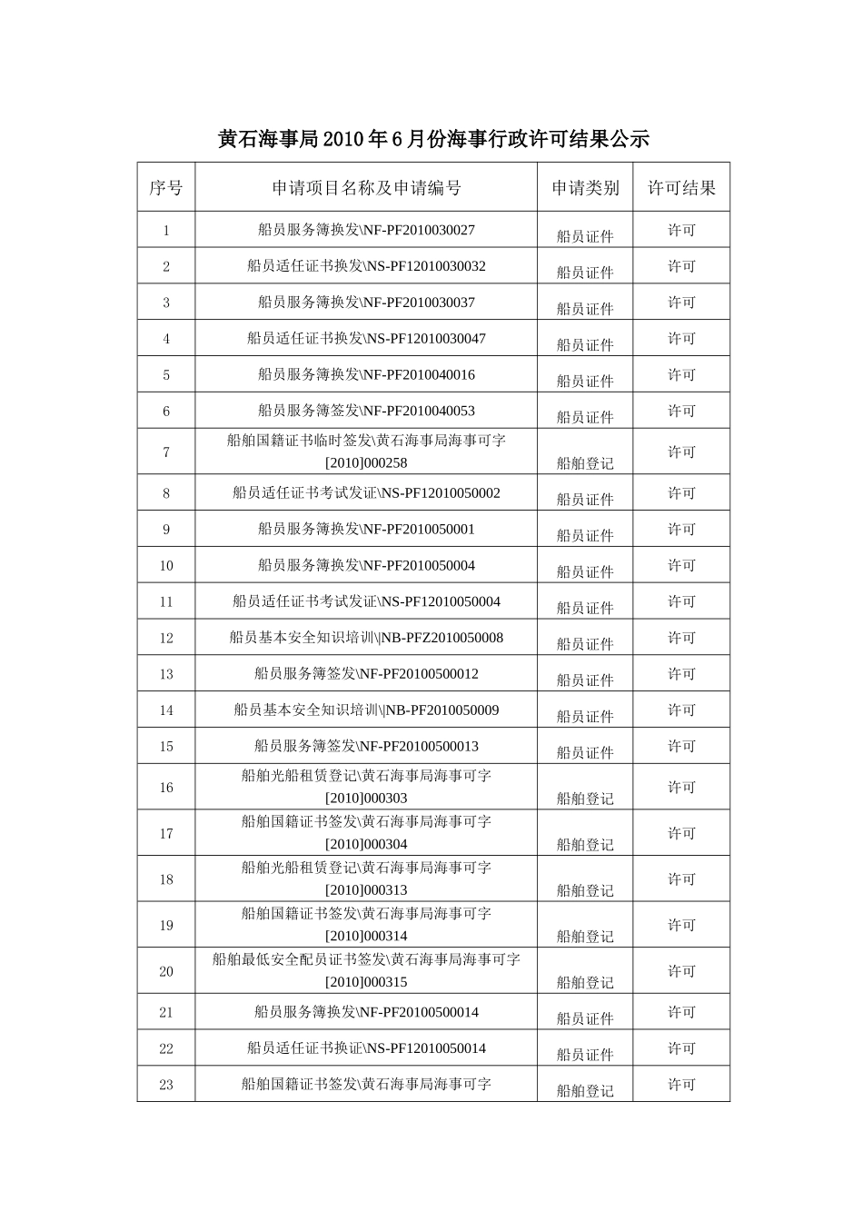 黄石海事局XXXX年6月份海事行政许可结果公示_第1页