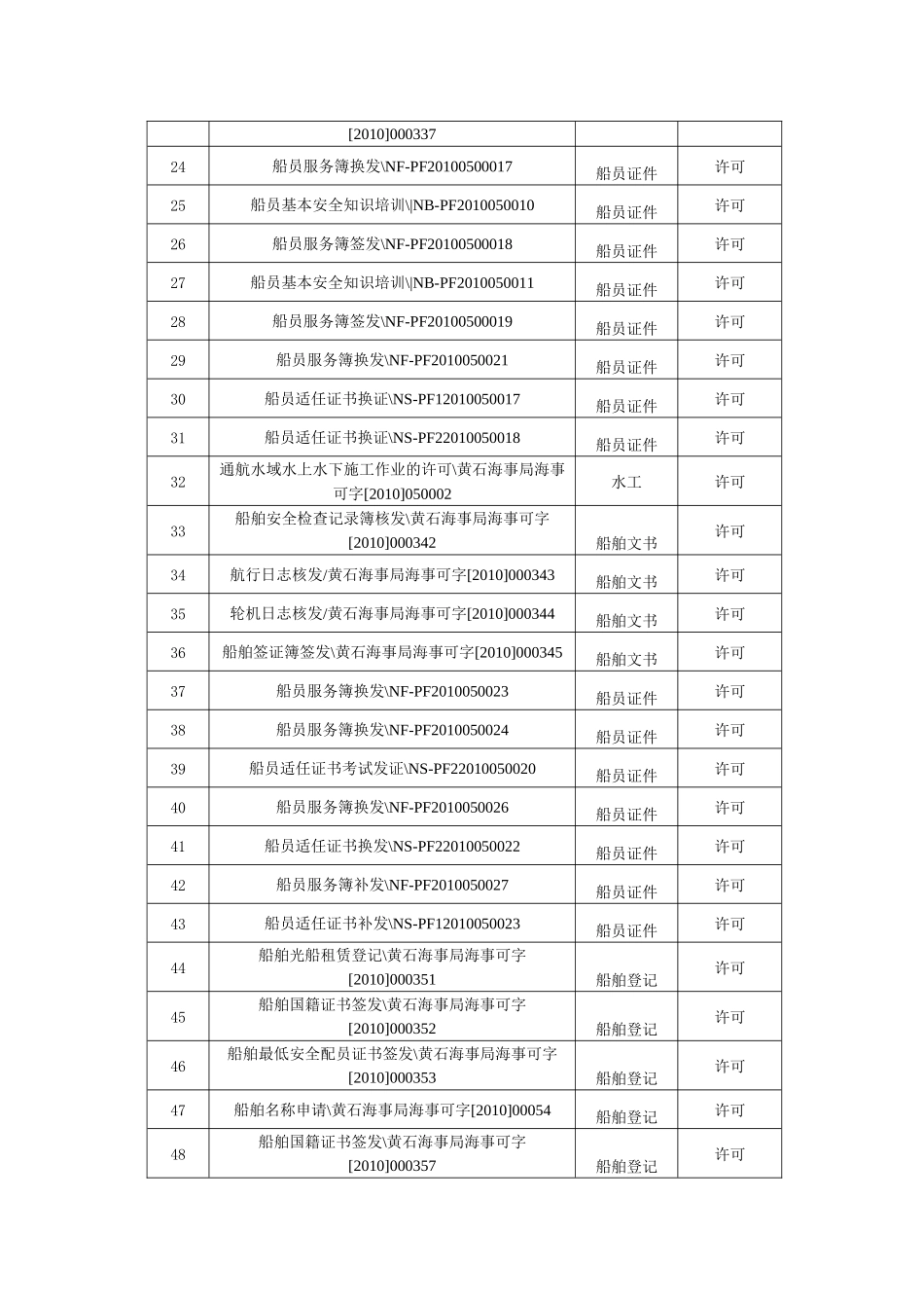 黄石海事局XXXX年6月份海事行政许可结果公示_第2页