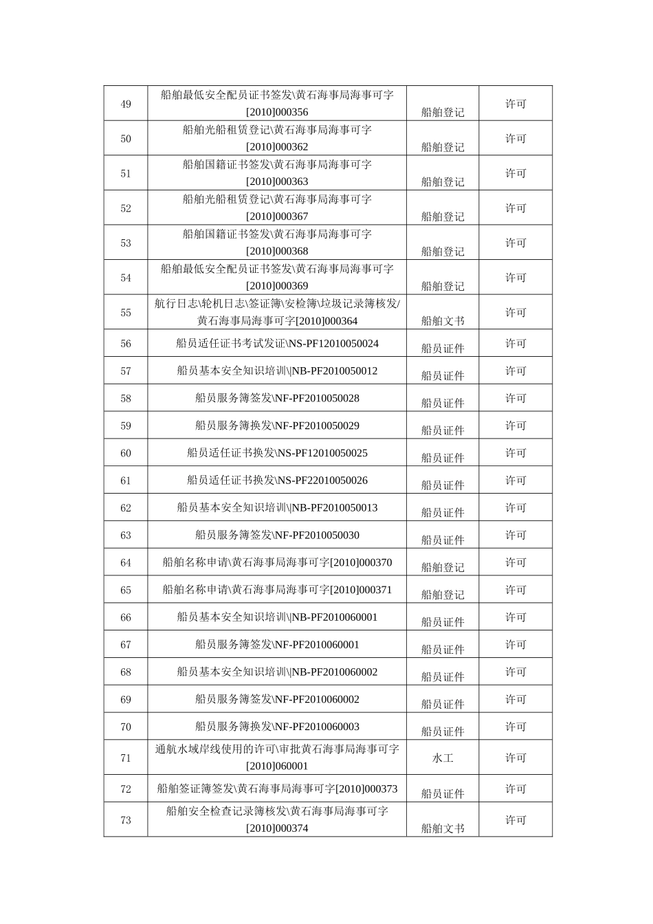 黄石海事局XXXX年6月份海事行政许可结果公示_第3页