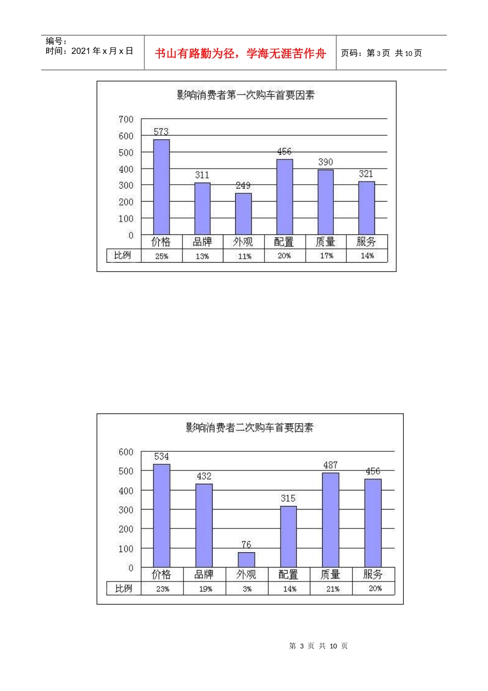 汽车品牌忠诚度调查研究报告_第3页