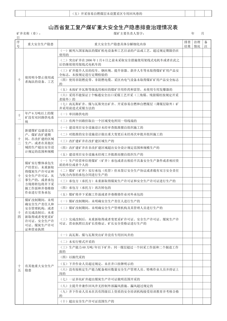 山西省复工复产煤矿重大安全生产隐患排查治理情况表_第2页