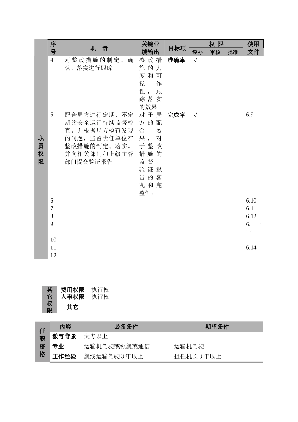 航空公司飞行安全监察员岗位说明_第3页