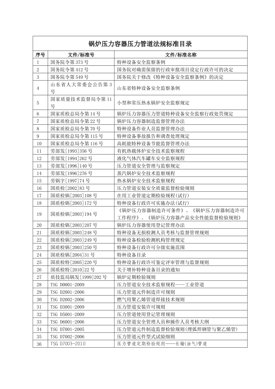 锅炉压力容器压力管道法规标准目录XXXX(1)_第3页