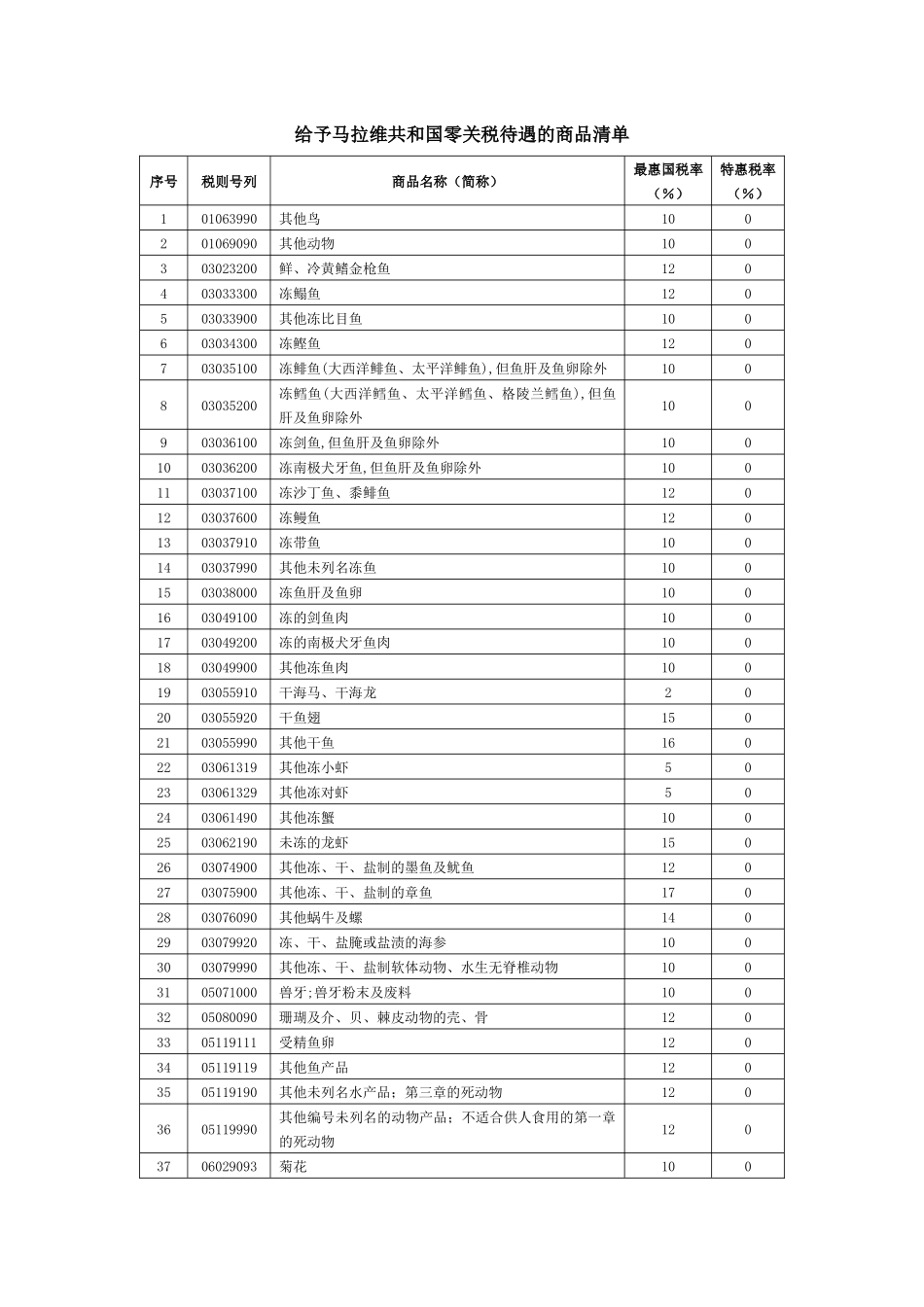 给予马拉维共和国零关税待遇的商品清单_第1页