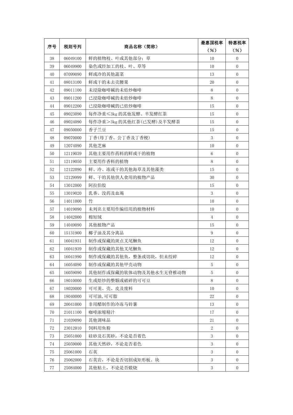 给予马拉维共和国零关税待遇的商品清单_第2页