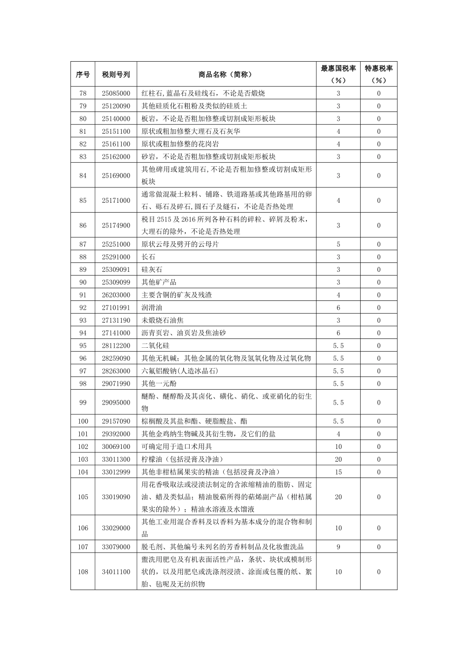 给予马拉维共和国零关税待遇的商品清单_第3页