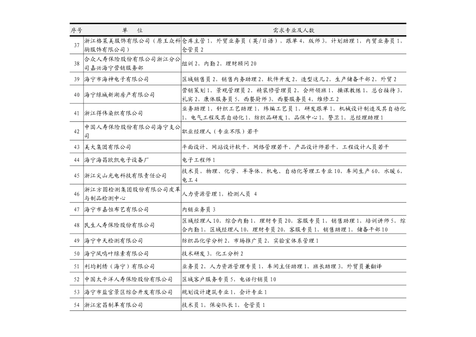 海宁市人才市场秋季交流会信息-海宁市人才市场交流会信息_第3页