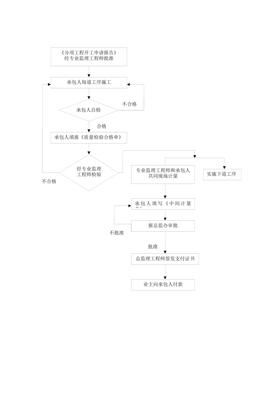 公路施工监理工艺流程图_第2页