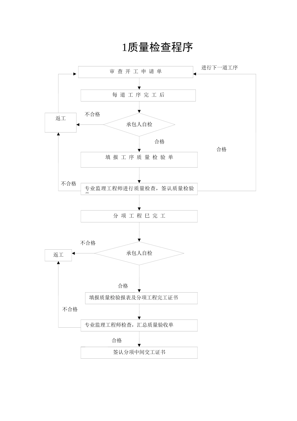 公路施工监理工艺流程图_第3页