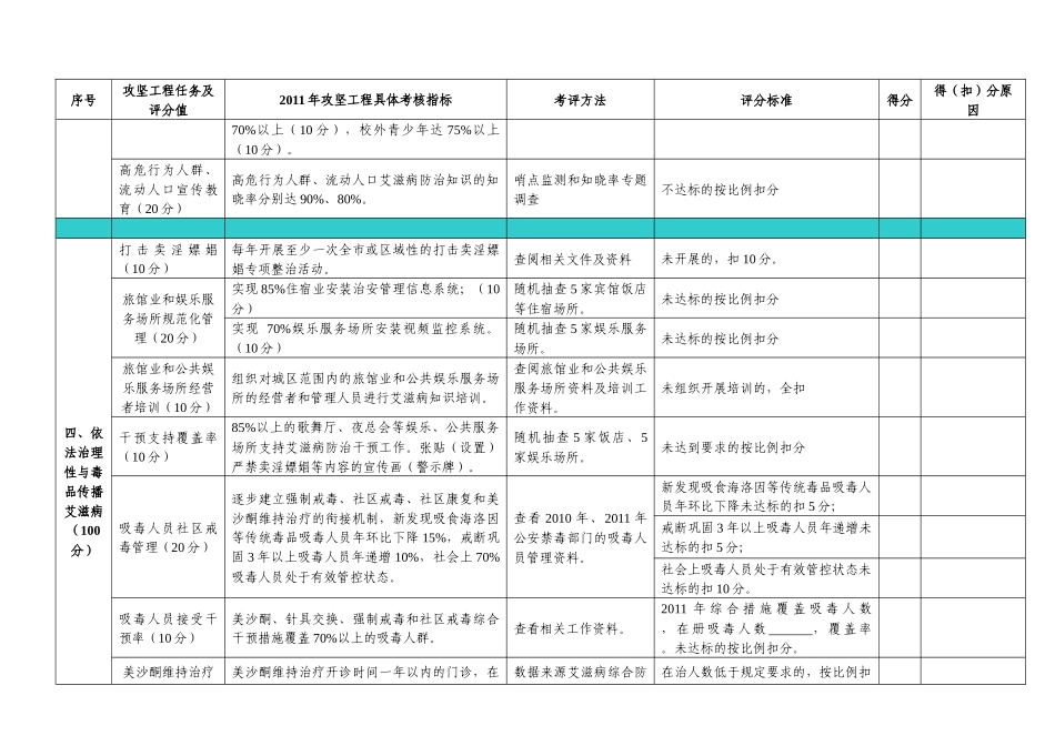 攻坚工程考核评估附表1_第3页