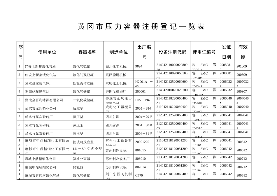 黄冈市压力容器注册登记一览表_第1页