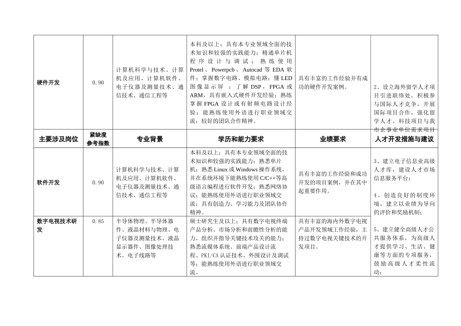 杭州市“十一五”重点发展产业紧缺人才开发导向目录(第一批)_第2页