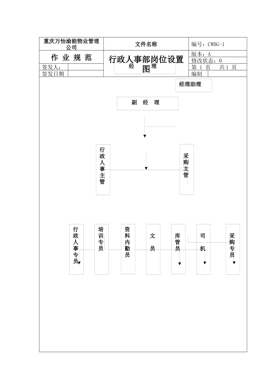 物业管理行政人事作业规范_第1页