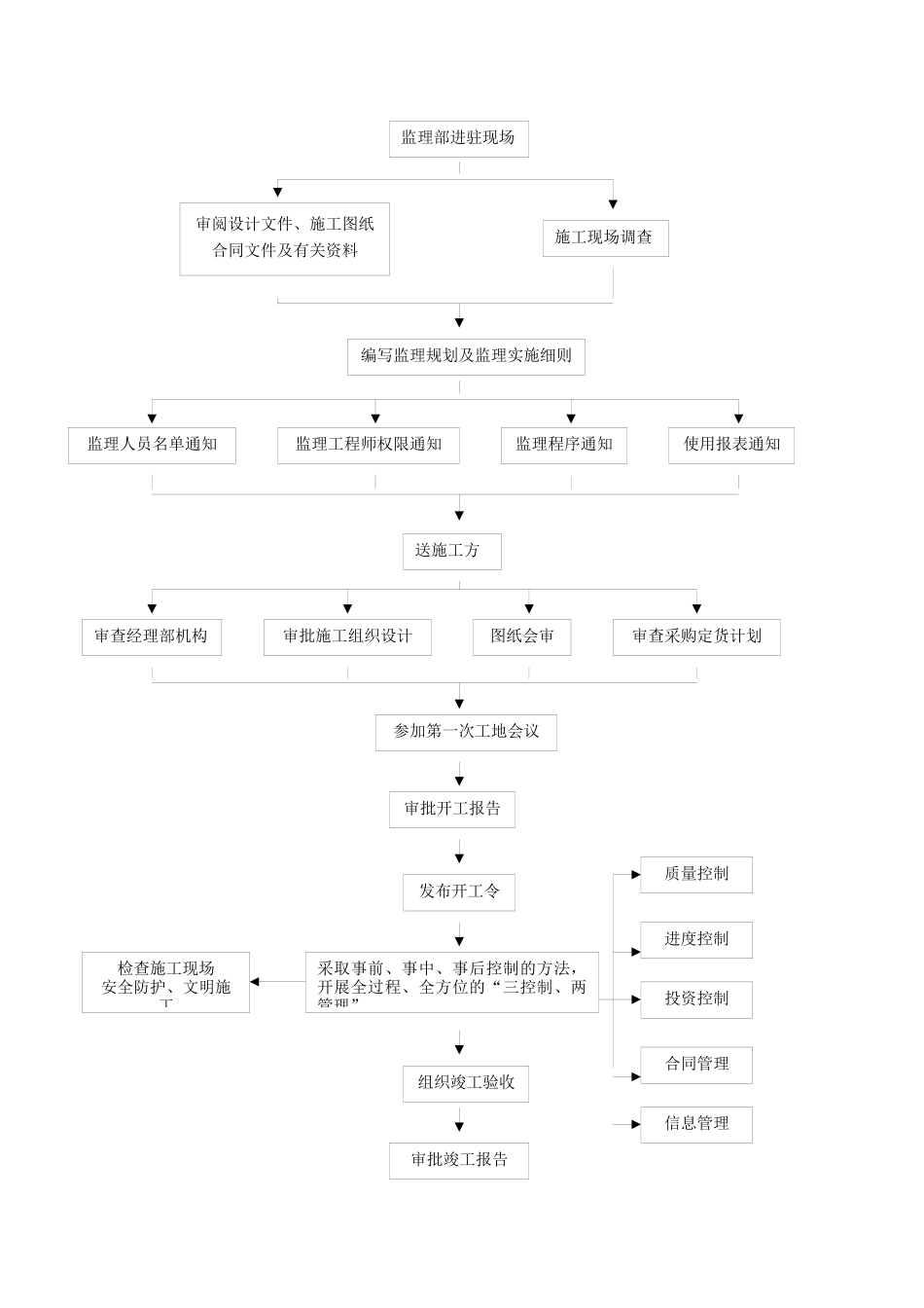 流程框图2(多个)_第1页