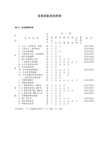 各部类职务权限表