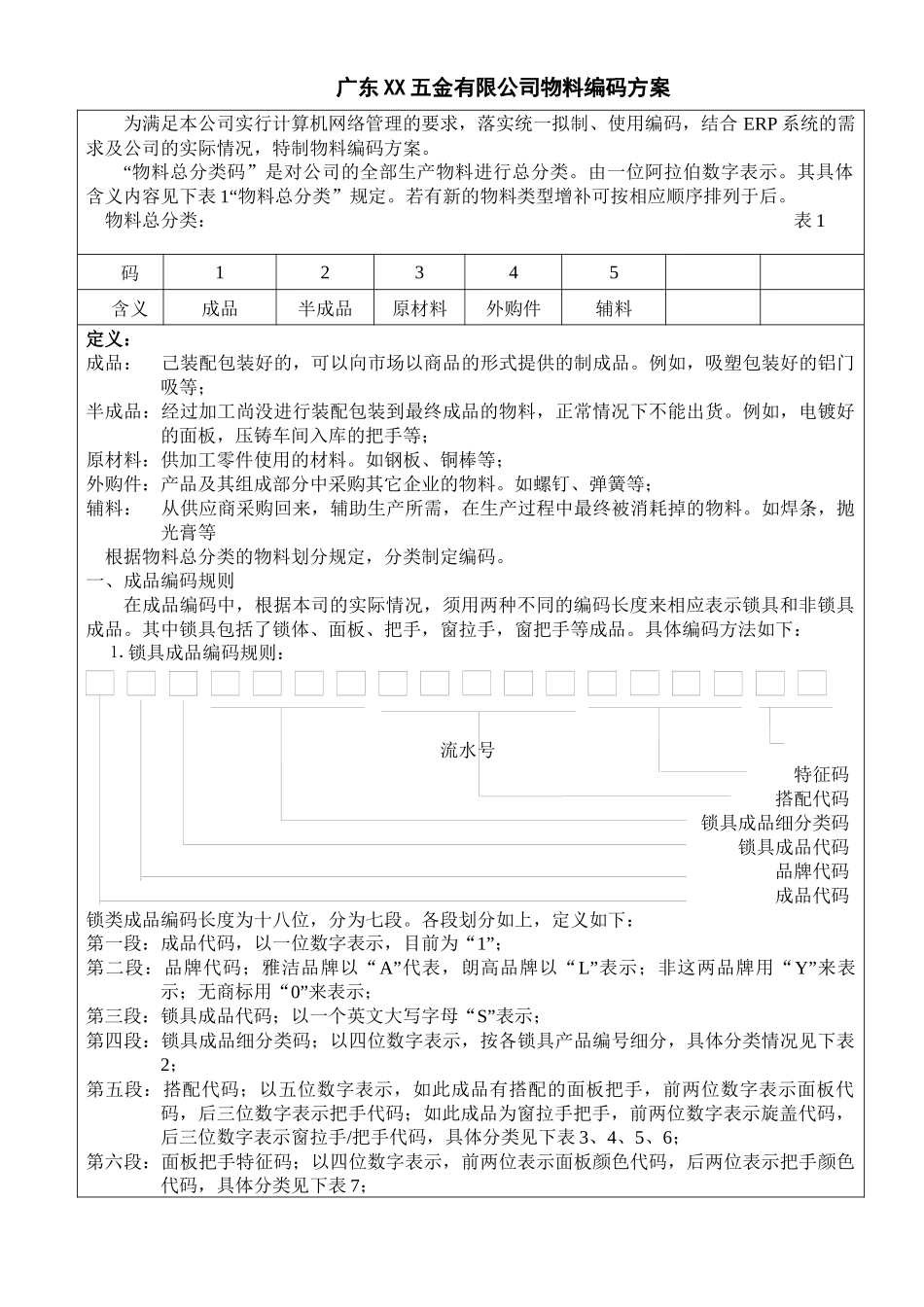 XX五金物料编码方案_第1页