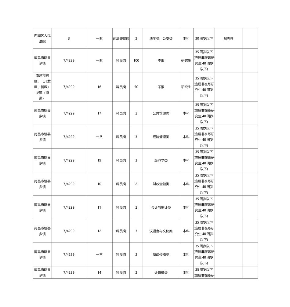 江西省公务员考试职位表_第2页