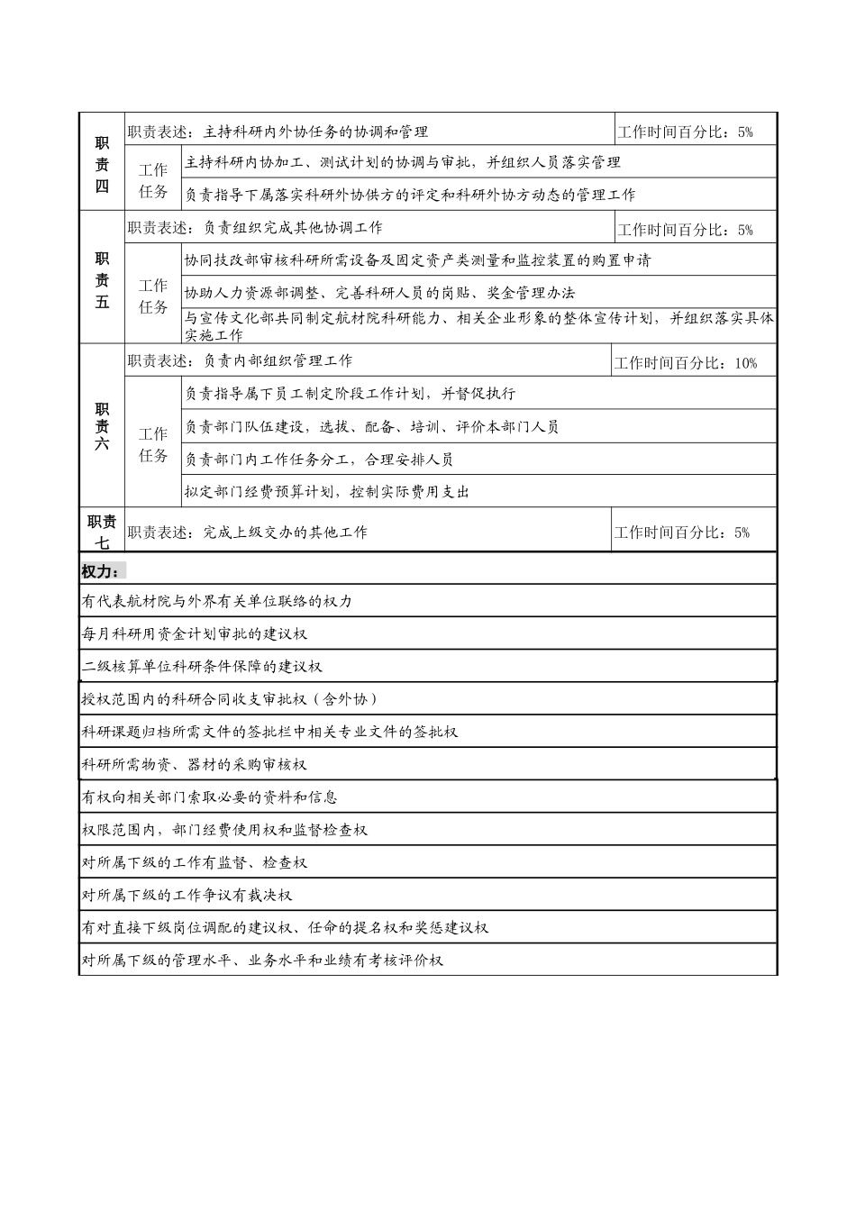 航材院科技发展部部长职务说明书_第2页