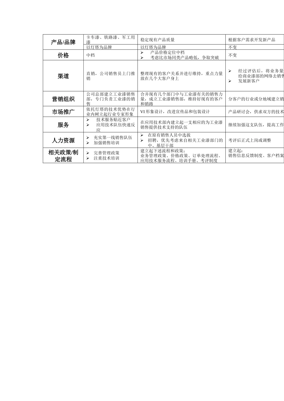油漆市场策略_第2页