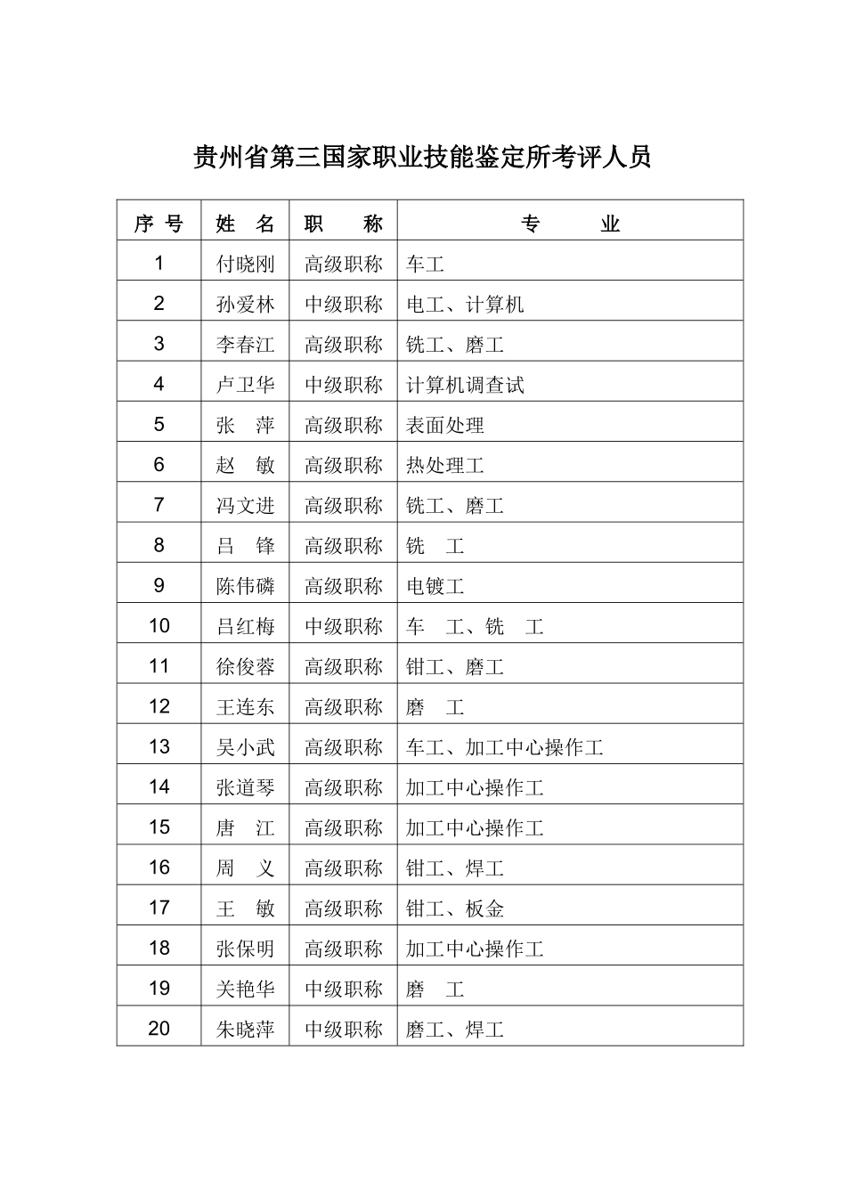 贵州省第三国家职业技能鉴定所考评人员-贵州省第三国_第1页