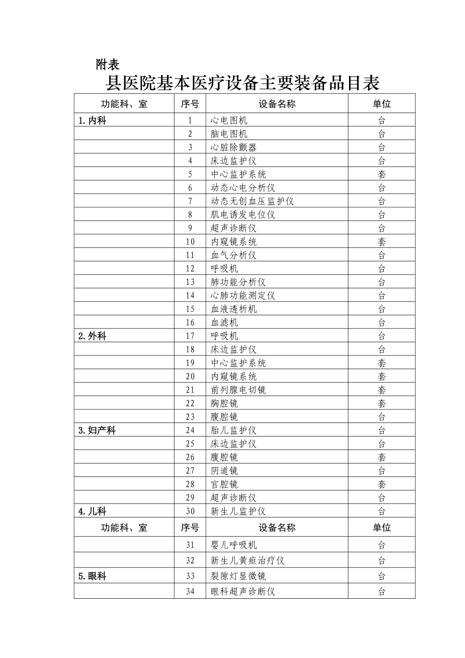 附件2县医院基本医疗设备需求调查表-附件2_第3页