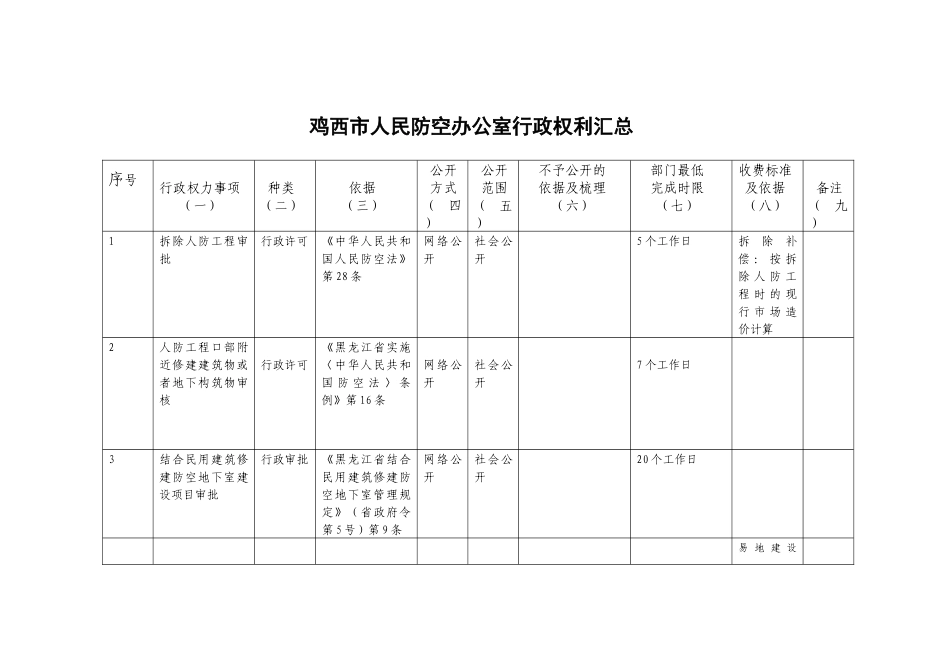 鸡西市人民防空办公室行政权利汇总_第1页