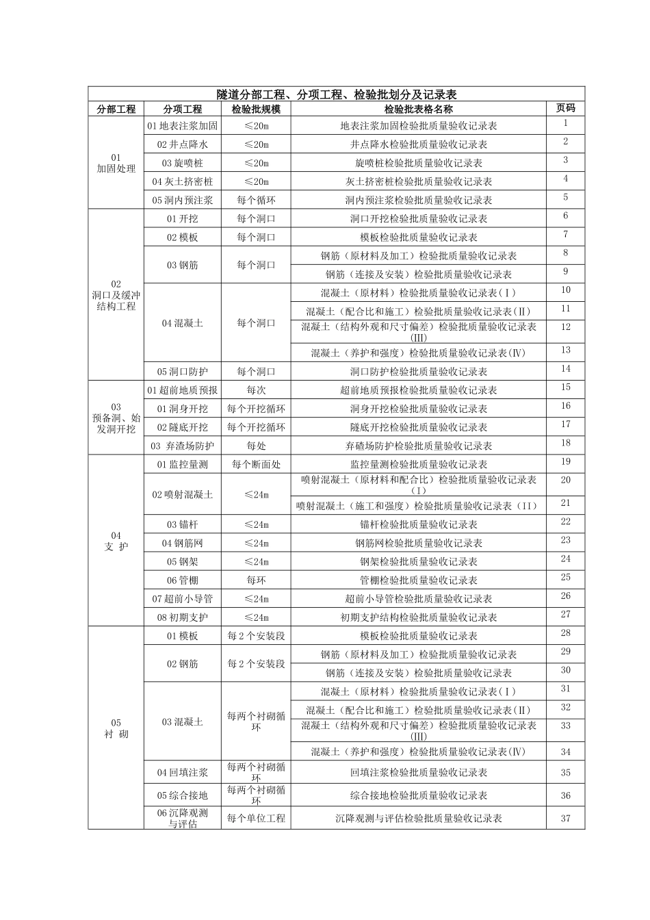 隧道施工全部检验批_第2页