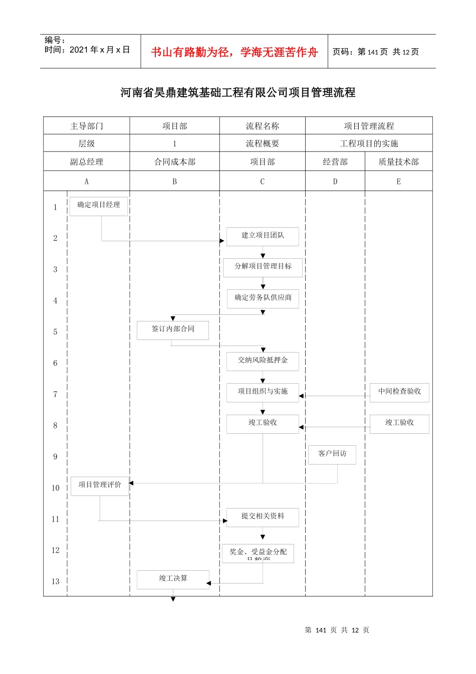 河南省昊鼎建筑基础工程有限公司项目管理流程_第1页