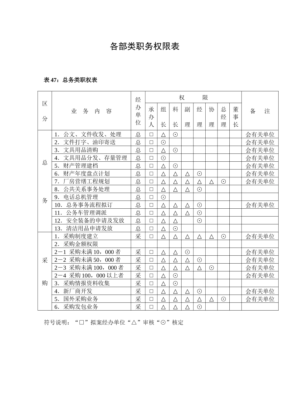 各部类职务权限表14页_第1页