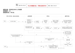 流程名称财务收支审计工作流程