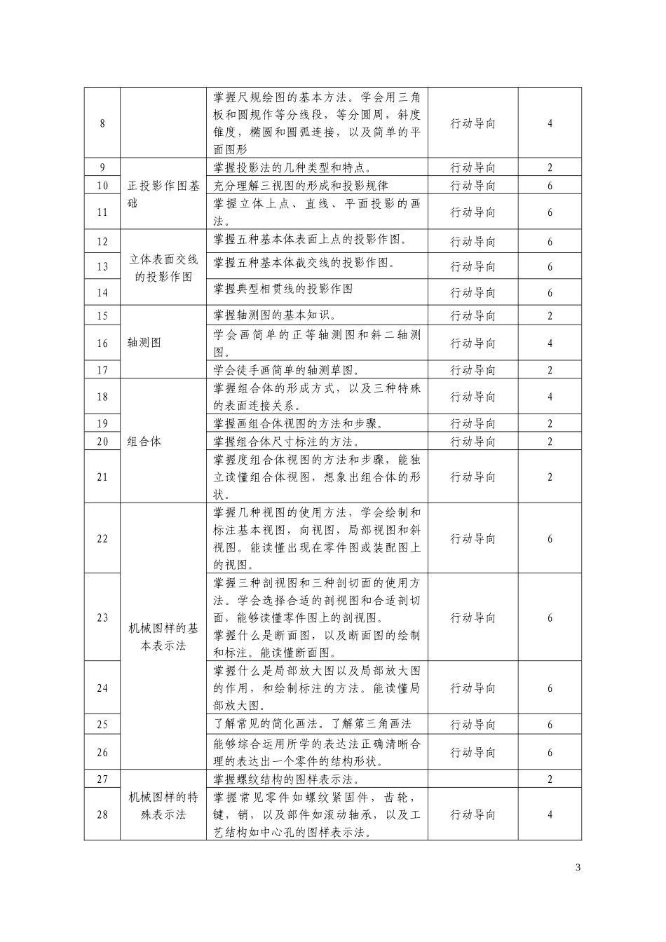 汽车运用与维修课程标准_第3页