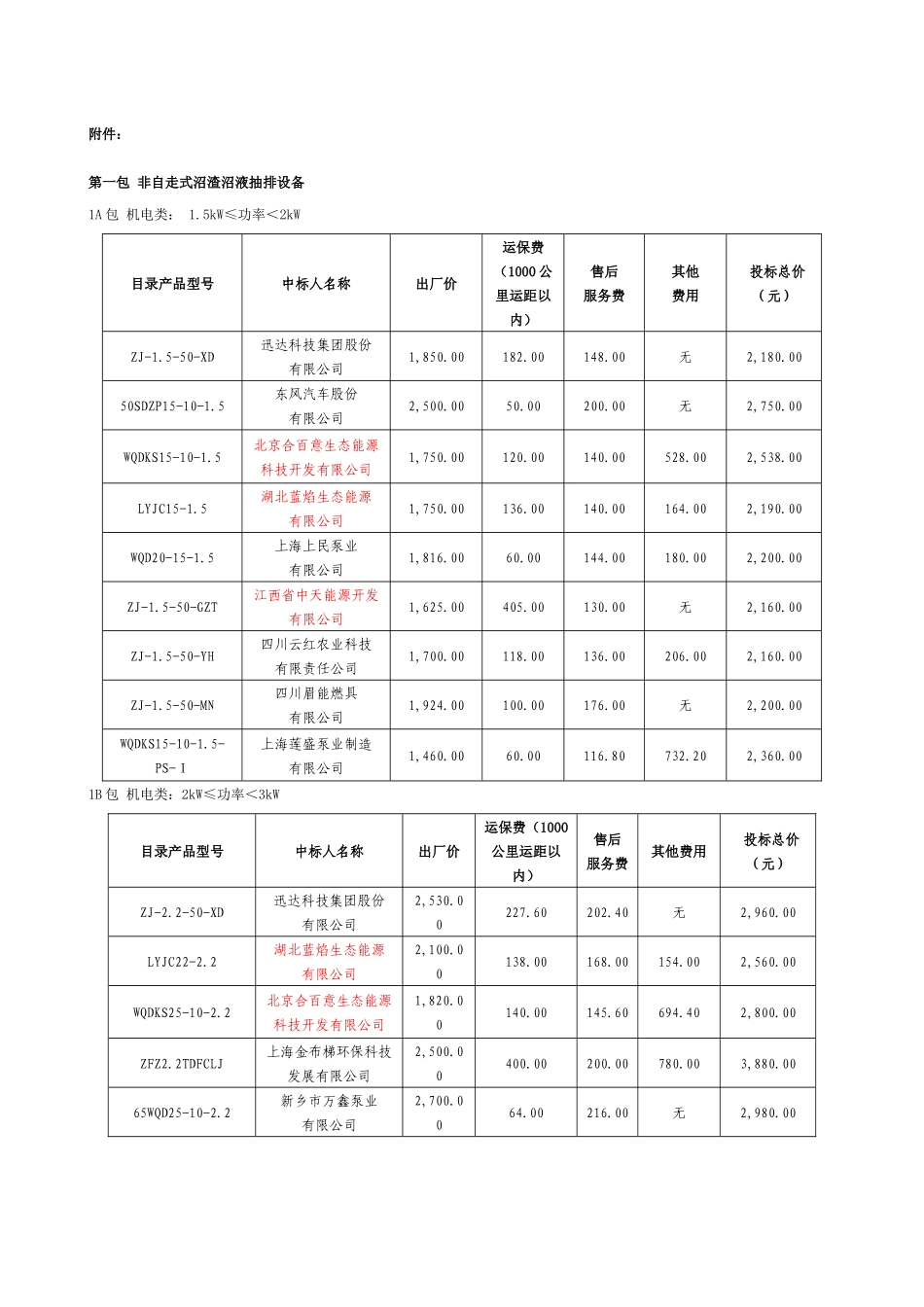 沼气设备招标(XXXX年)_第1页
