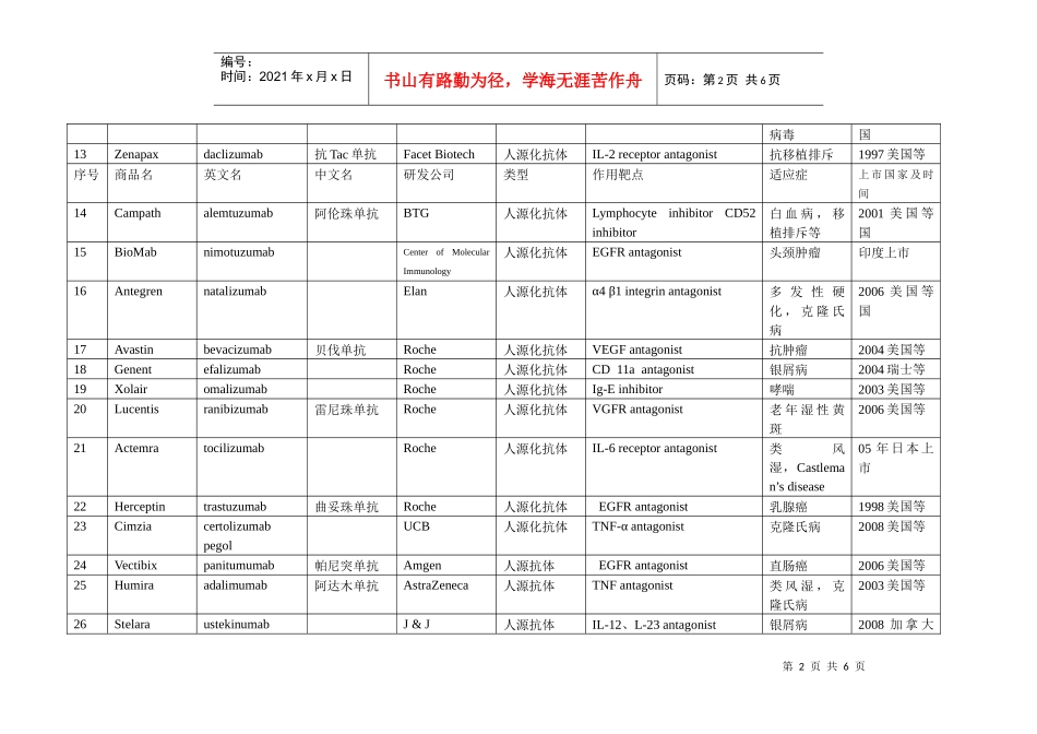 治疗性抗体的上市与研发情况列表_第2页