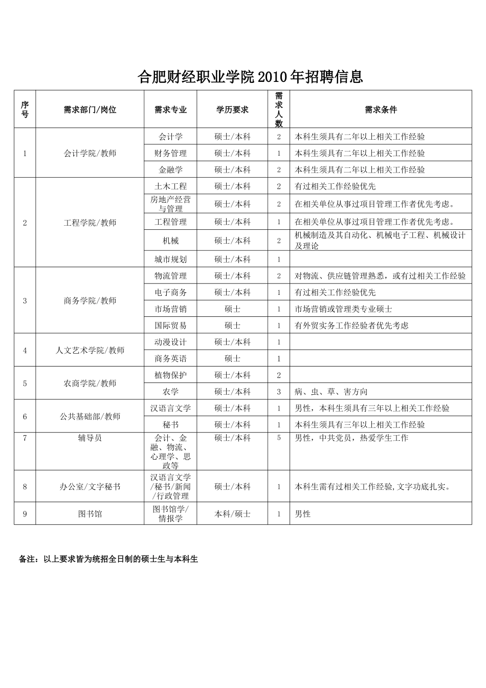 合肥财经职业学院招聘-安徽农业大学研究生处_第3页