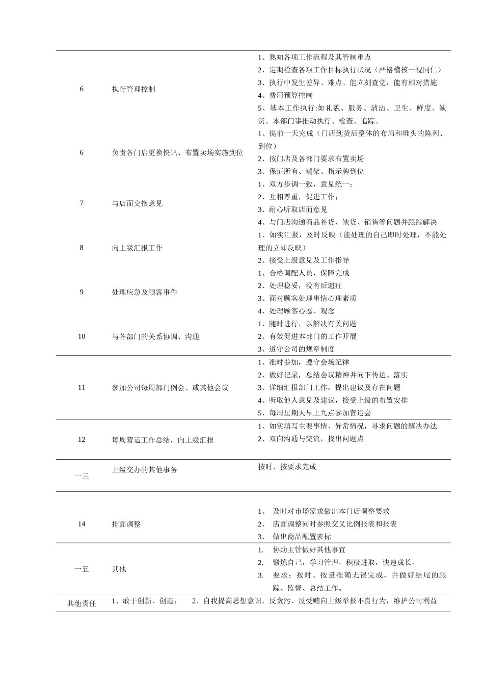 连锁企业营运营销部助理岗位职务说明_第3页