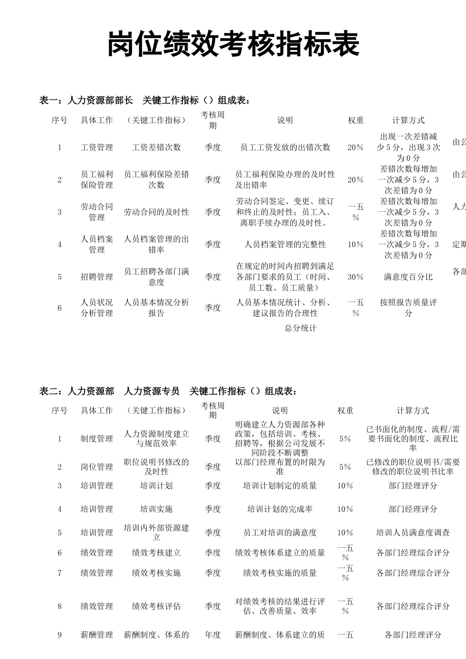 岗位绩效考核指标表_第1页