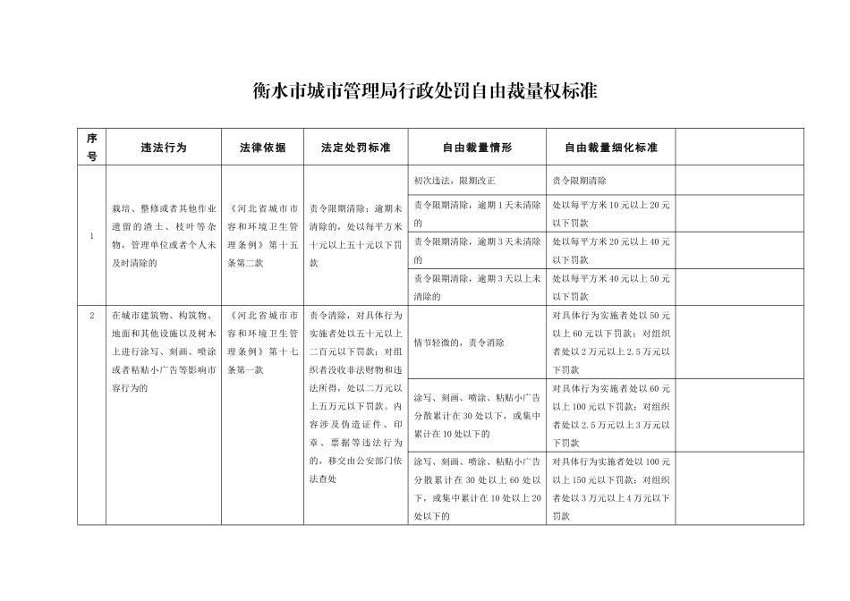 城市管理行政执法局行政处罚自由裁量权量化标准衡水-2017_第1页