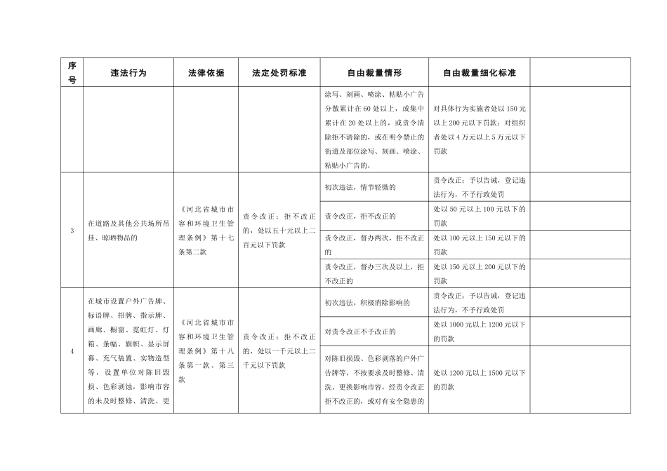 城市管理行政执法局行政处罚自由裁量权量化标准衡水-2017_第2页