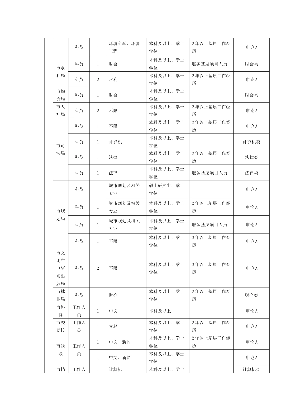 XXXX淮南公务员考试职位表_第2页