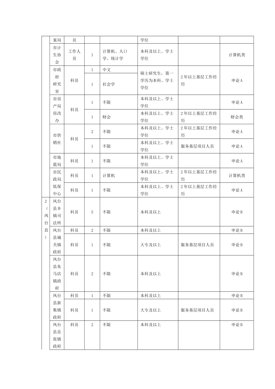 XXXX淮南公务员考试职位表_第3页
