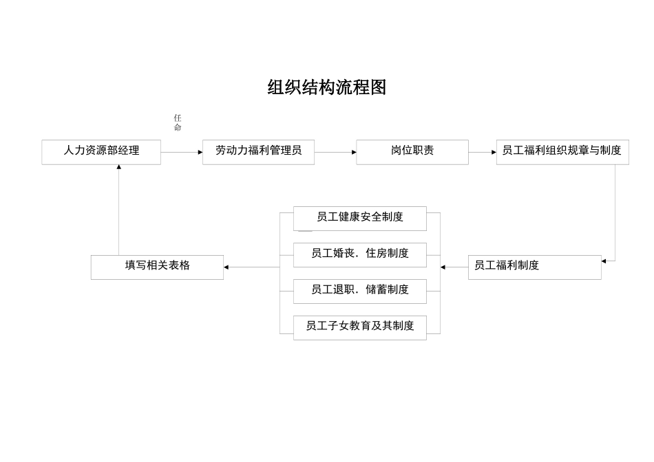 劳动力福利管理员工作细则（ 75页）_第2页