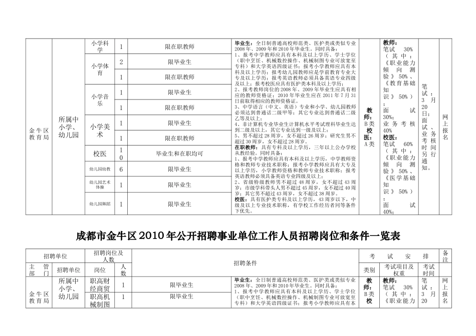 成都市金牛区XXXX年公开招聘事业单位工作人员招聘岗位..._第3页