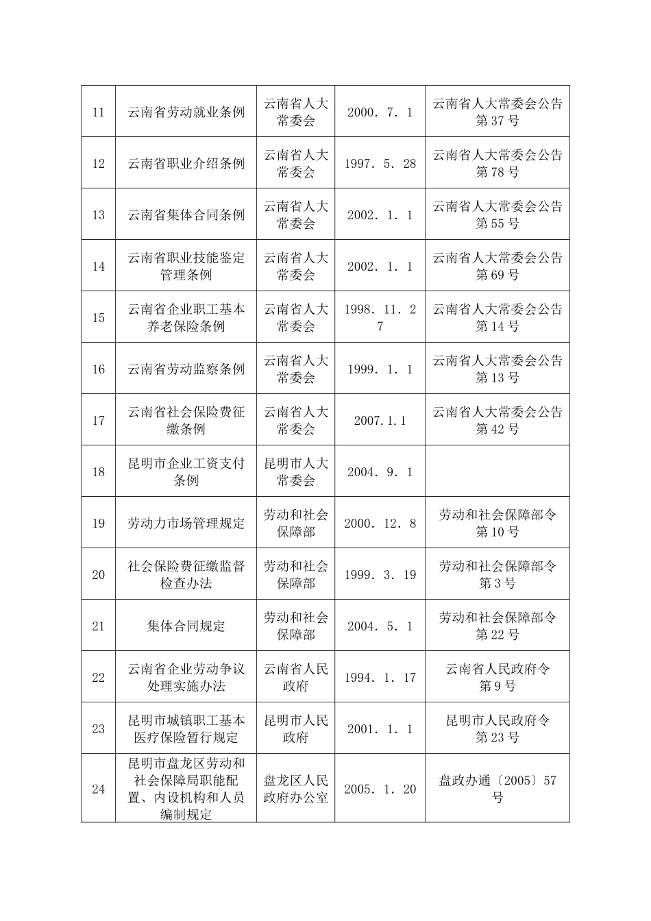 昆明市盘龙区劳动和社会保障局执法职责_第2页