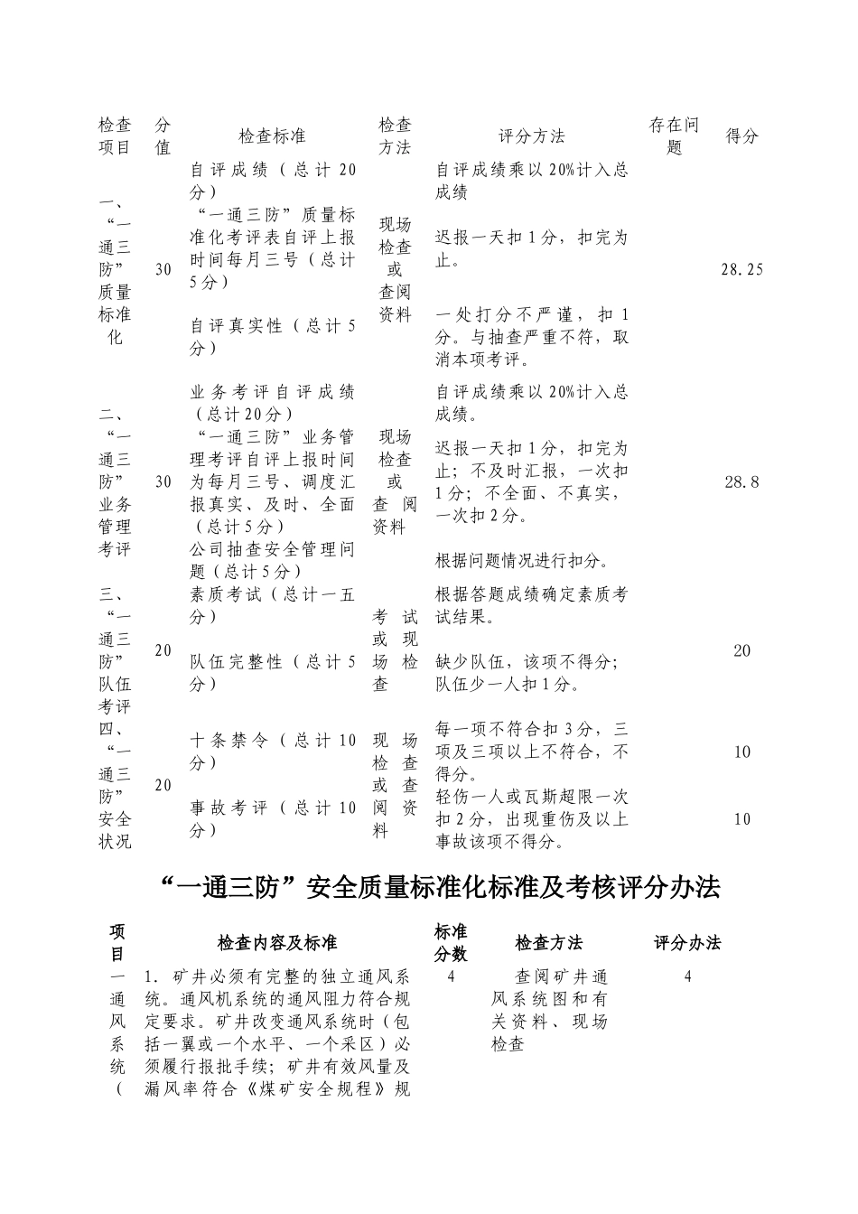 某公司“一通三防”月度考核表_第2页