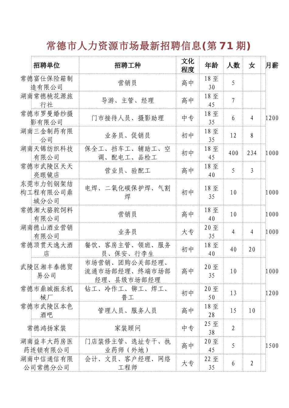 常德市人力资源市场最新招聘信息(第71期)_第1页