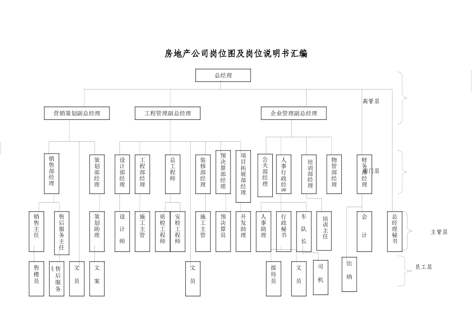 房地产公司岗位图及说明书汇编_第1页