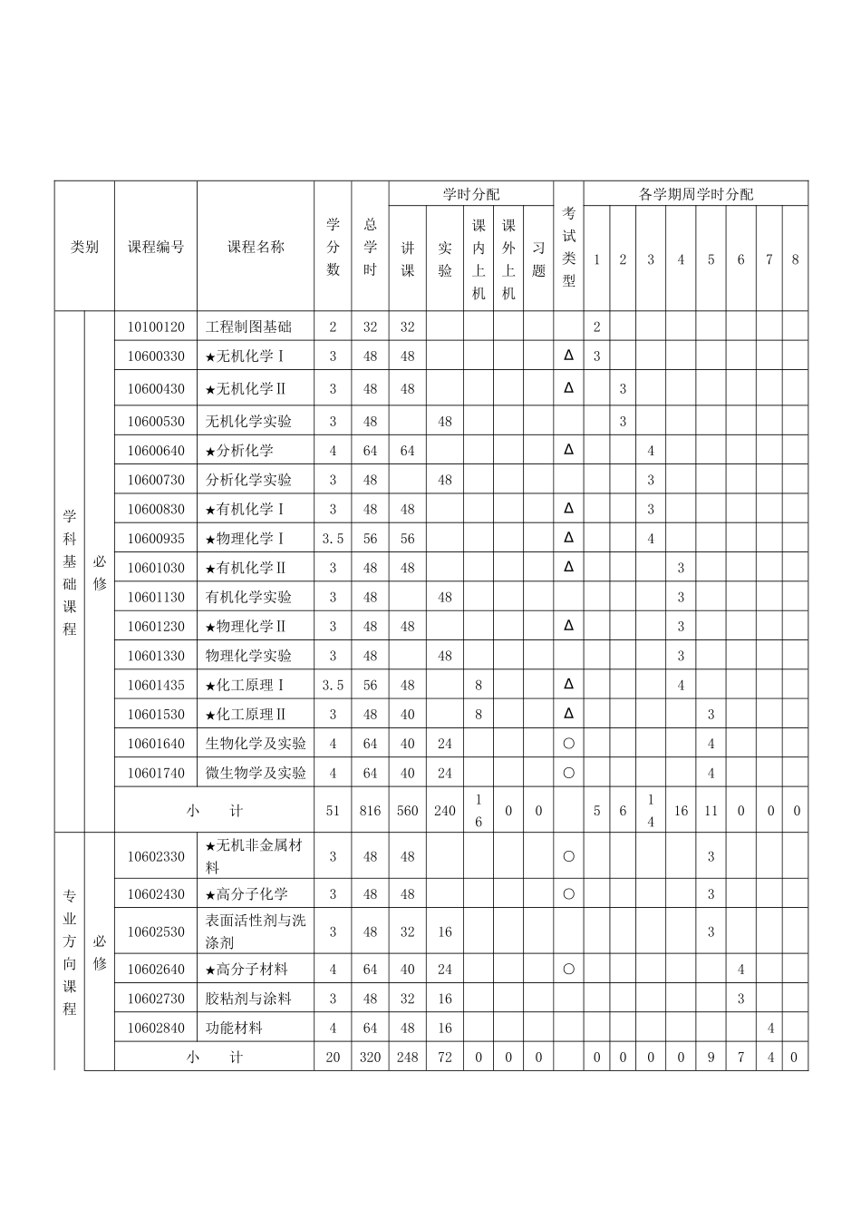 材料化学专业本科人才培养方案_第3页