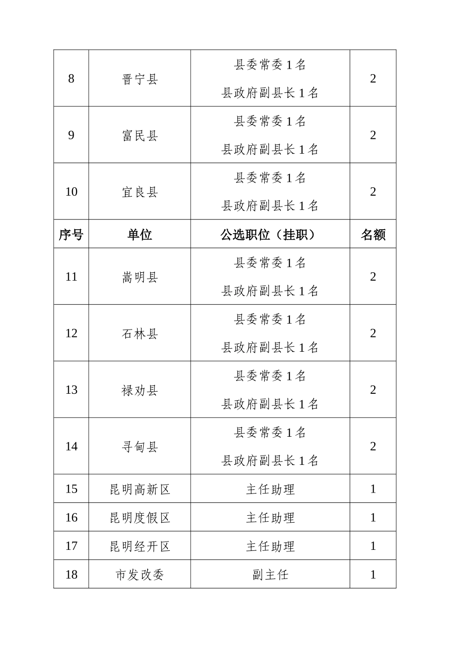 昆明市公开选拔高层次人才_第2页