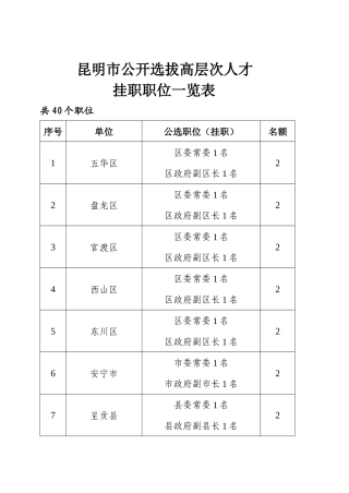昆明市公开选拔高层次人才