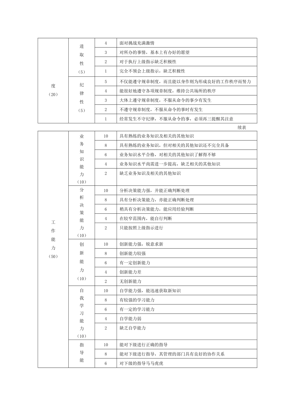 公司中层管理人员绩效评价表_第3页